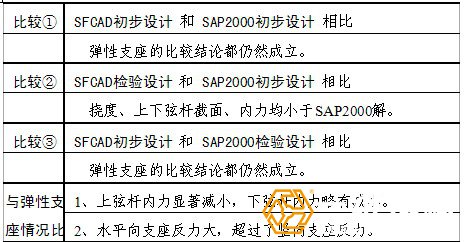 网架结构设计软件对比分析 网架结构设计软件对比分析