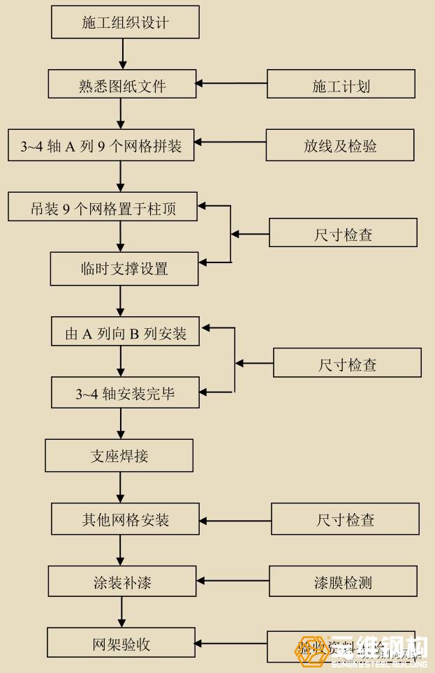 干煤棚钢网架工程技术施工流程