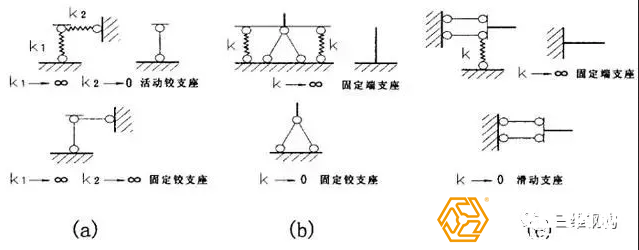 图弹性支座与理想支座